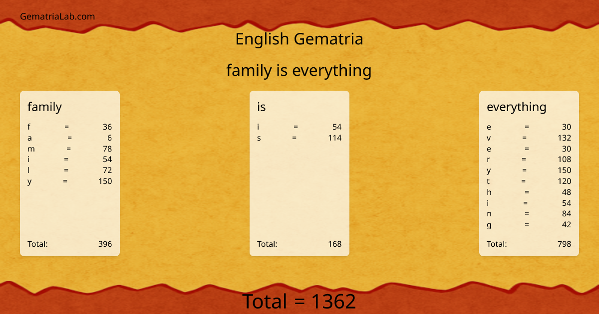 family is everything in english Gematria